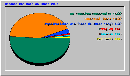 Accesos por pa�s en Enero 2025