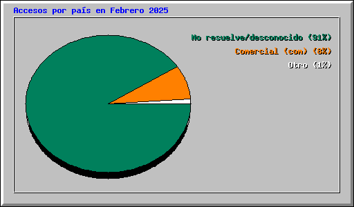 Accesos por pa�s en Febrero 2025