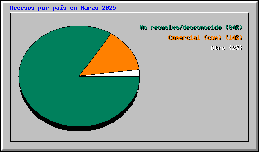Accesos por pa�s en Marzo 2025