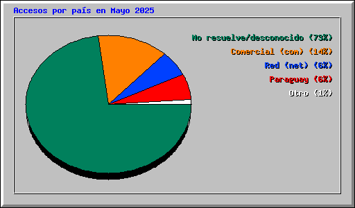 Accesos por pa�s en Mayo 2025