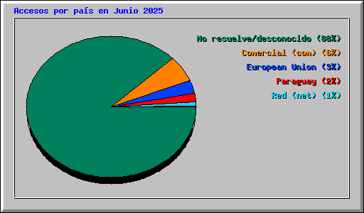 Accesos por pa�s en Junio 2025