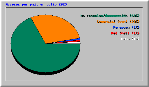 Accesos por pa�s en Julio 2025