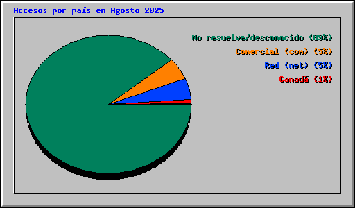 Accesos por pa�s en Agosto 2025