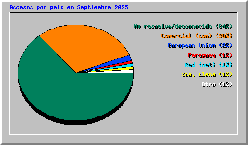 Accesos por pa�s en Septiembre 2025
