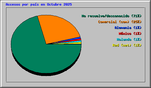 Accesos por pa�s en Octubre 2025