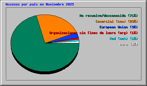 Accesos por pa�s en Noviembre 2025