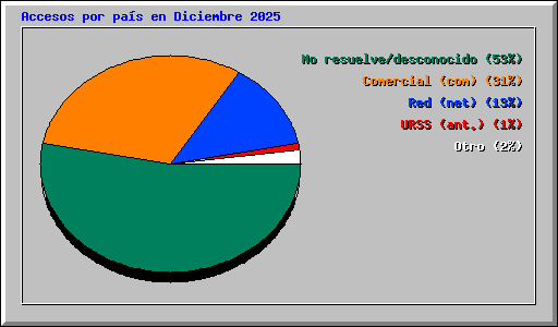Accesos por pa�s en Diciembre 2025