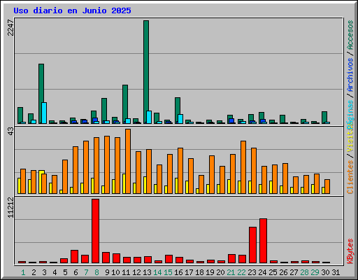 Uso diario en Junio 2025