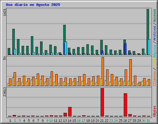 Uso diario en Agosto 2025