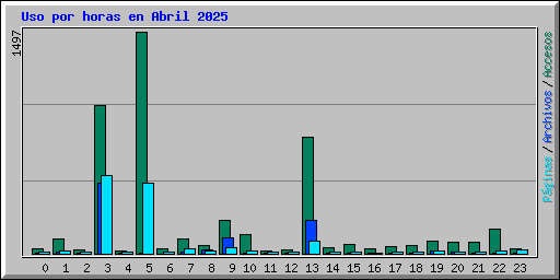 Uso por horas en Abril 2025