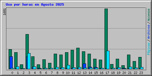 Uso por horas en Agosto 2025